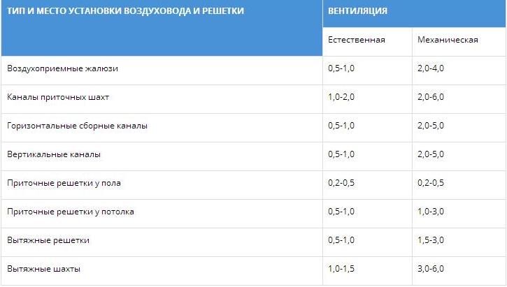 Обследования системы вентиляции квартиры