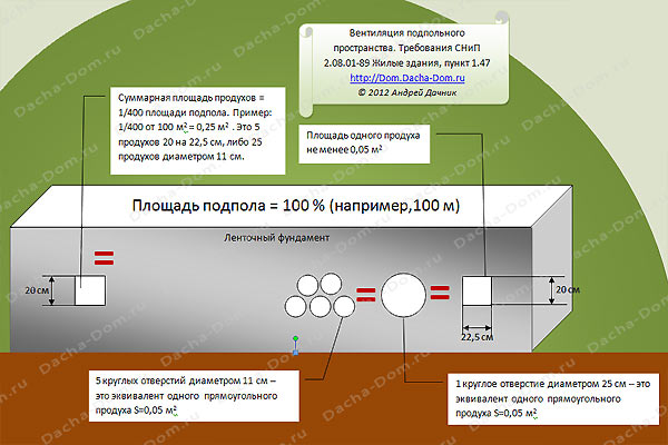 продухи вентиляции ленточный фундамент