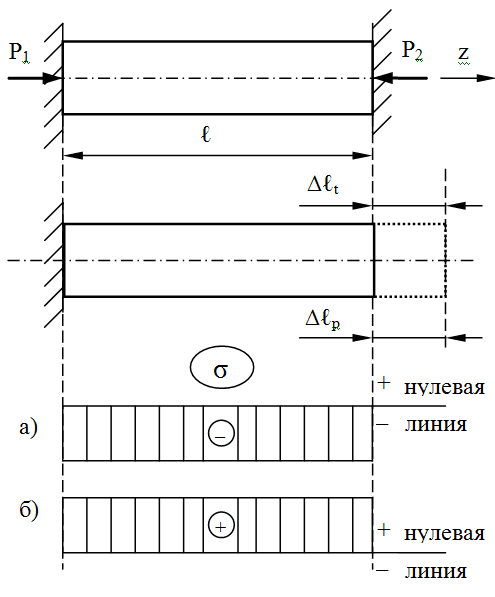 Схема к расчету нагретого стержня